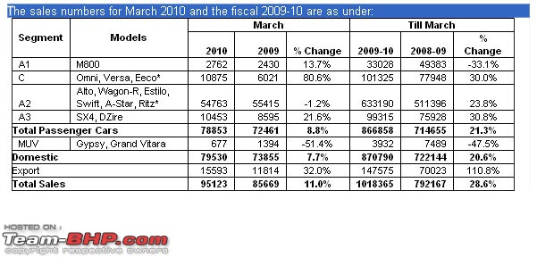 Maruti Suzuki sells over a million units in 2009-10-maruti.jpg