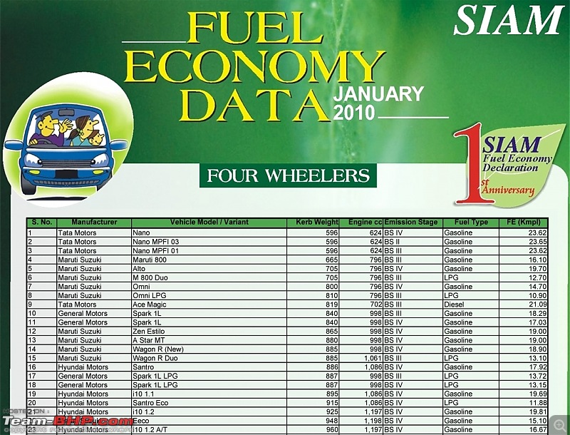 SIAM / ARAI Fuel Efficiency Figures (Now with Jan 2011 Data - pg6)-imagessiam_fourwh11.jpg