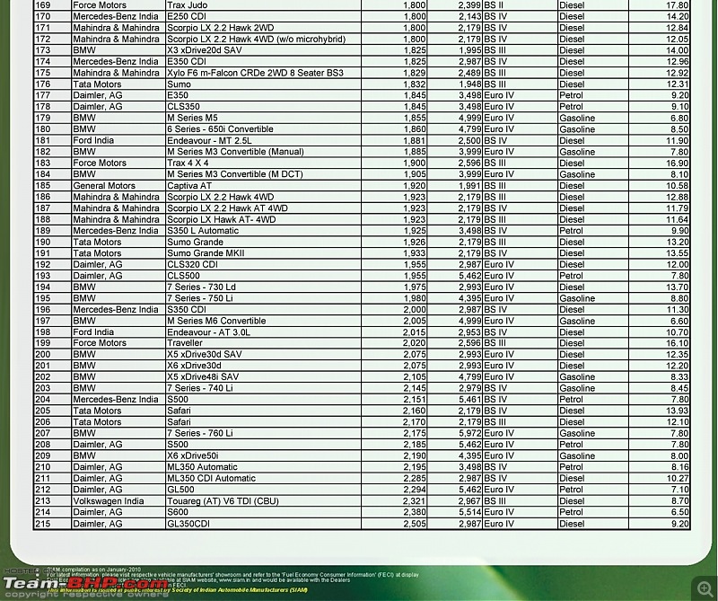 SIAM / ARAI Fuel Efficiency Figures (Now with Jan 2011 Data - pg6)-imagessiam_fourwh4.jpg