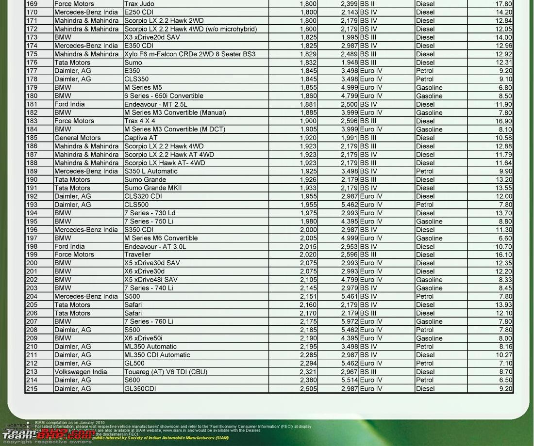 Indian Cars Mileage Chart