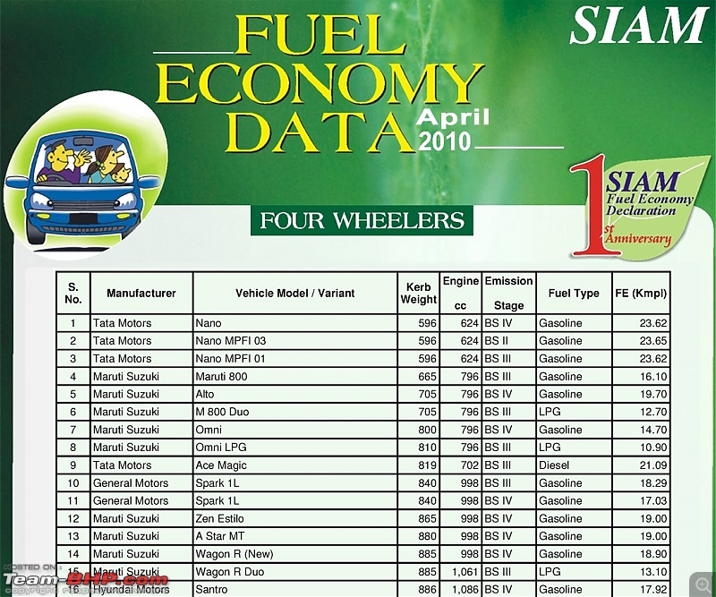SIAM / ARAI Fuel Efficiency Figures (Now with Jan 2011 Data - pg6)-imagessiam_fourwh_a.jpg
