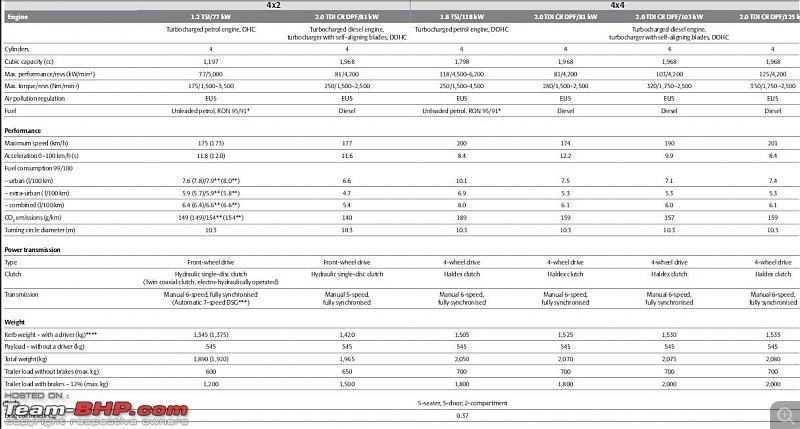 Skoda Yeti - The crossover SUV-yetispecs.jpg