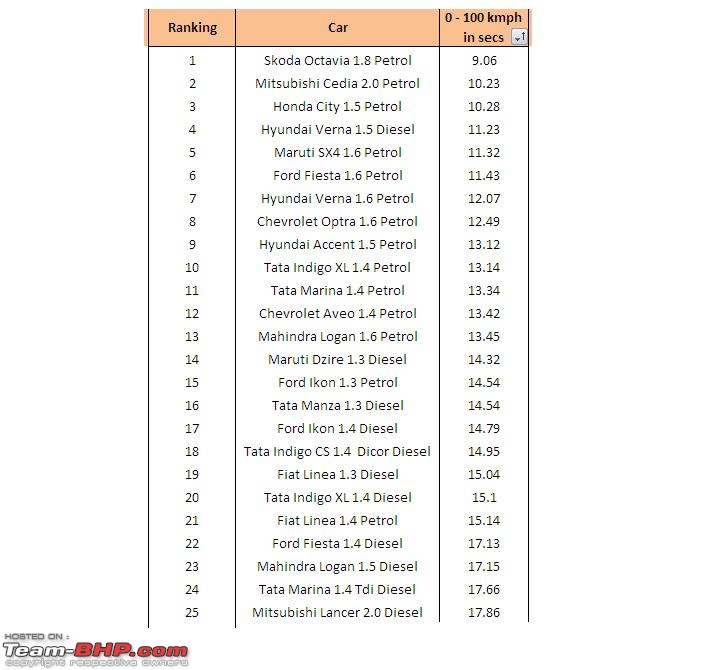 Sedans Under Rs. 12 Lacs - A Quantitative Ranking-100kmph.jpg