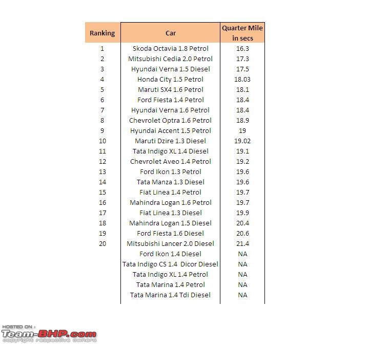 Sedans Under Rs. 12 Lacs - A Quantitative Ranking-quartermile.jpg