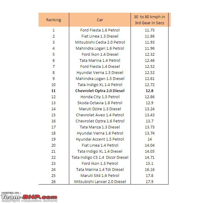 Sedans Under Rs. 12 Lacs - A Quantitative Ranking-3rdgear.jpg