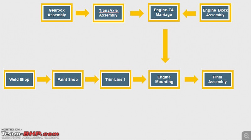 Automobile Production Line Flow Chart