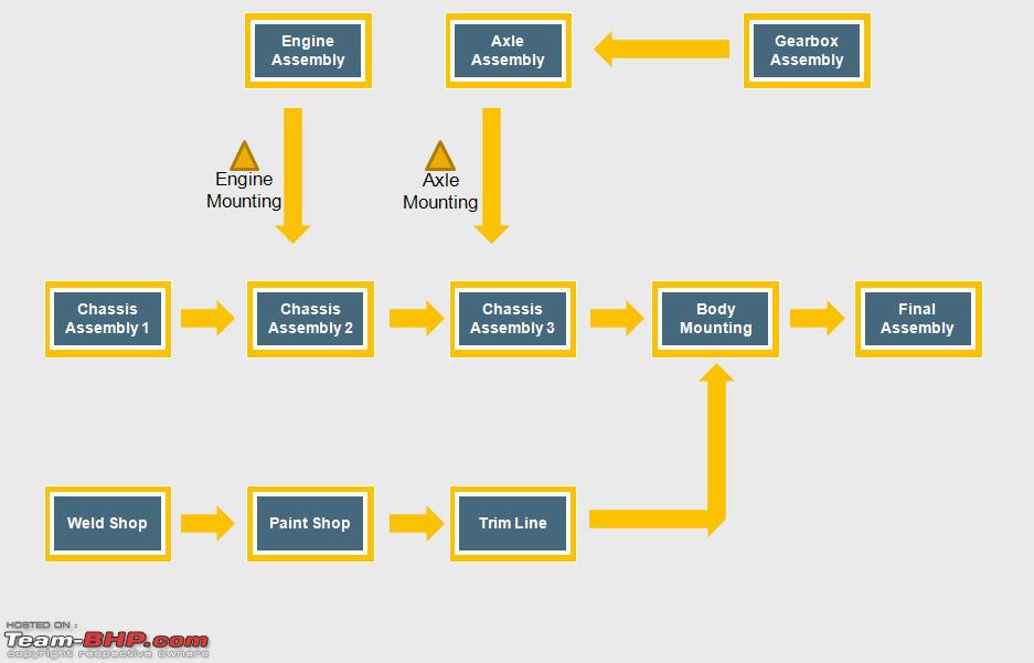 Automobile Production Line Flow Chart