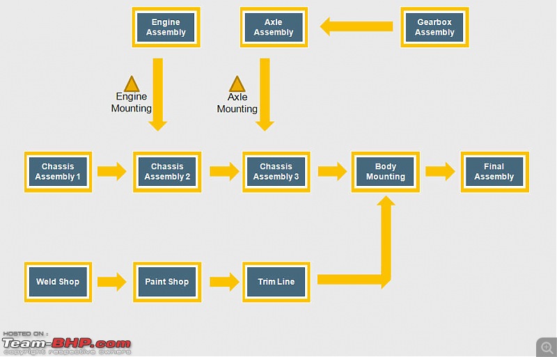 Automotive Manufacturing - An Overview-ladderonchassis.jpg