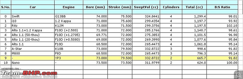 Alto, WagonR to get YP3 engine-smallcarenginedisplacement.jpg