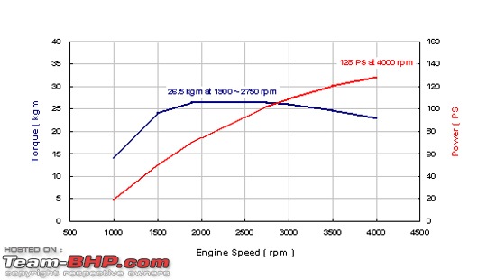 2011 Hyundai Verna (RB) Edit: Now spotted testing in India-enginespeedtable.jpg