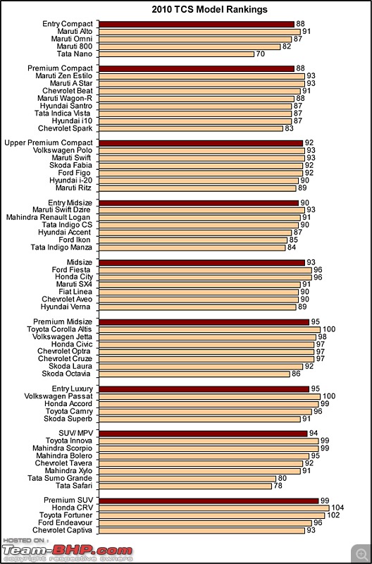 Total Customer Satisfaction (TCS) Study - 2010-2010_tcsmodelrankings.jpg