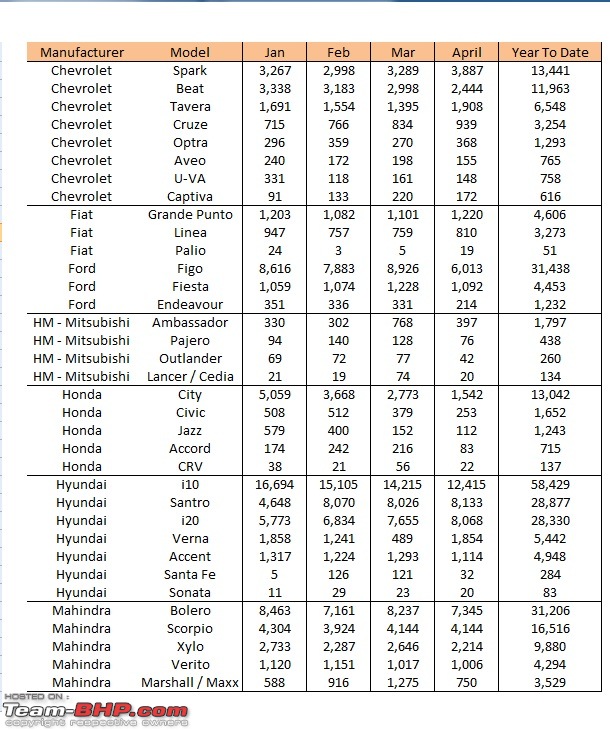 April 2011 : Indian Car Sales Figures-total1.jpg