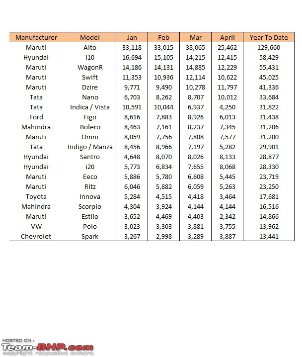 April 2011 : Indian Car Sales Figures-top20.jpg