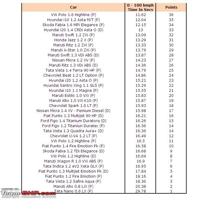 Small Car Buyer Guide - A Ready Reckoner-0100kmph.jpg