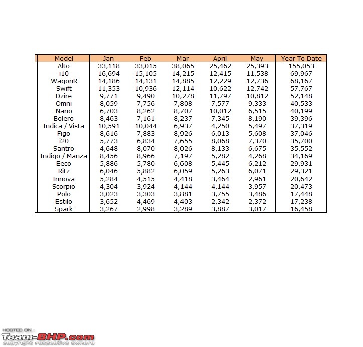 May 2011 : Indian Car Sales Figures-top20.jpg