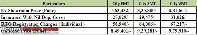 Honda India slashes the City's price by Rs. 44,000 - 66,000!-pune_new_otr.jpg