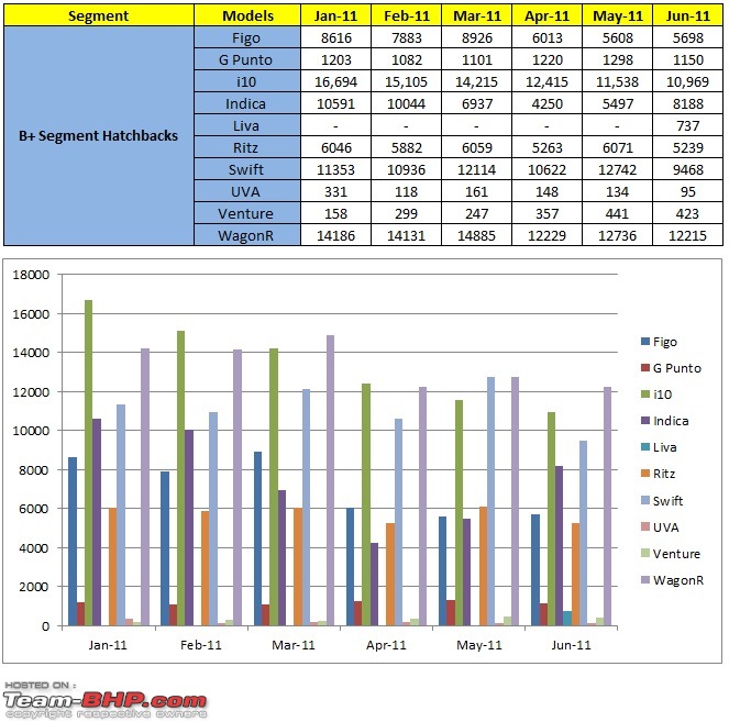 June 2011 : Indian Car Sales Figures-b_seg.jpg