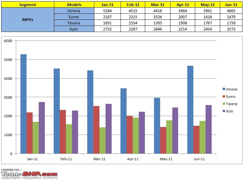 June 2011 : Indian Car Sales Figures-mpv.jpg