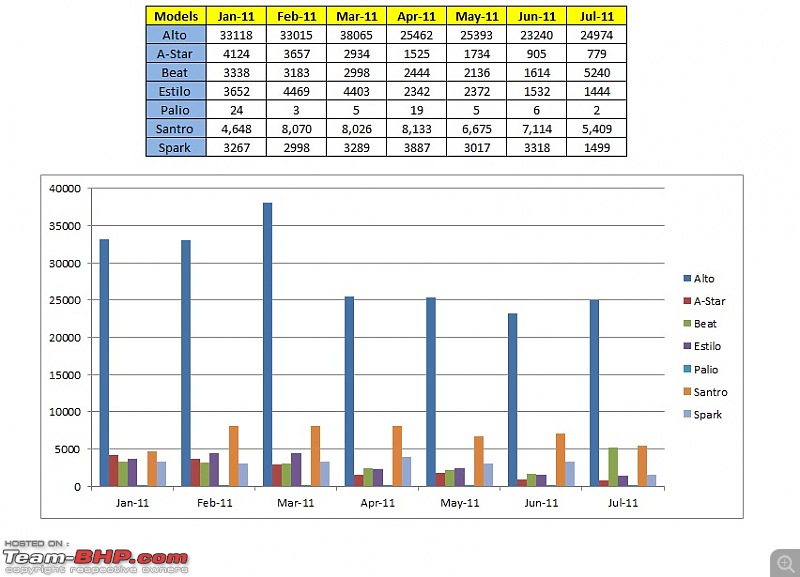 Tata Nano Sales Chart