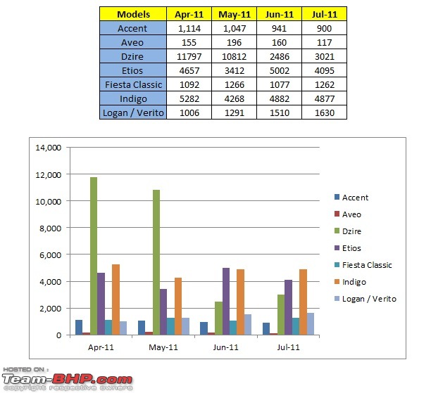 July 2011 : Indian Car Sales Figures-entry_c_seg.jpg
