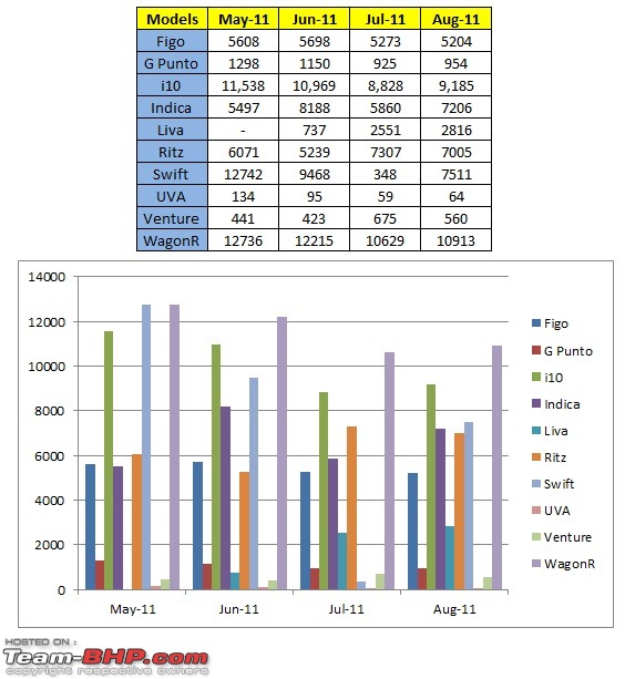 August 2011 : Indian Car Sales & Analysis-b_seg.jpg