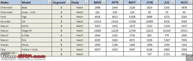 August 2011 : Indian Car Sales & Analysis-hatch-1.jpg