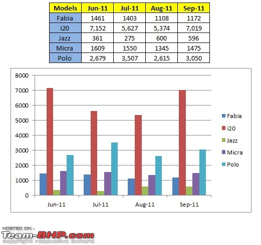 September 2011 : Indian Car Sales & Analysis-prem_hb.jpg
