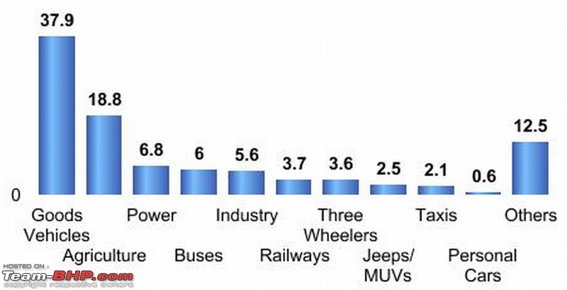 Personal cars account for 0.6% of India's diesel consumption-diesel-usage.jpg