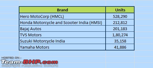 March 2012 : Indian Car Sales Figures & Analysis-bikes.jpg