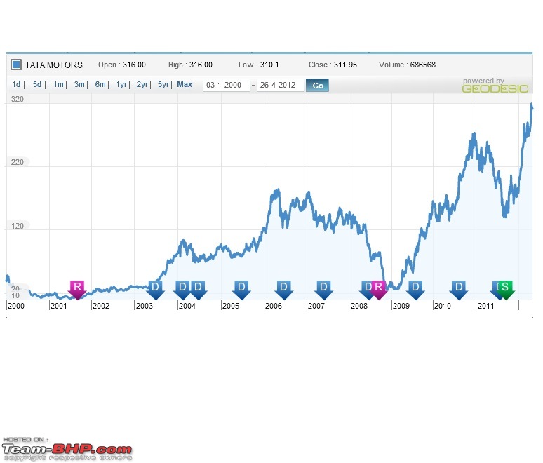 Tata Motor's stock price up by 72% in 4 months!-tatamotors.jpg