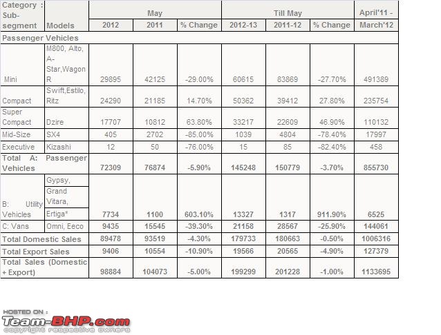 April 2012 : Indian Car Sales Figures & Analysis-maruti_may12-sales.jpg