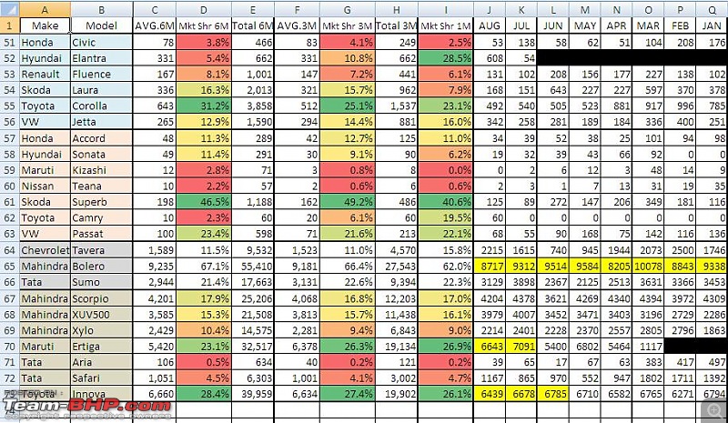 August 2012 : Indian Car Sales Figures & Analysis-3.jpg