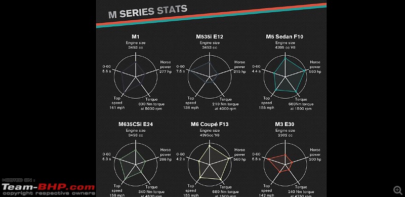 The Evolution of BMW 'M' Series-stats1.jpg