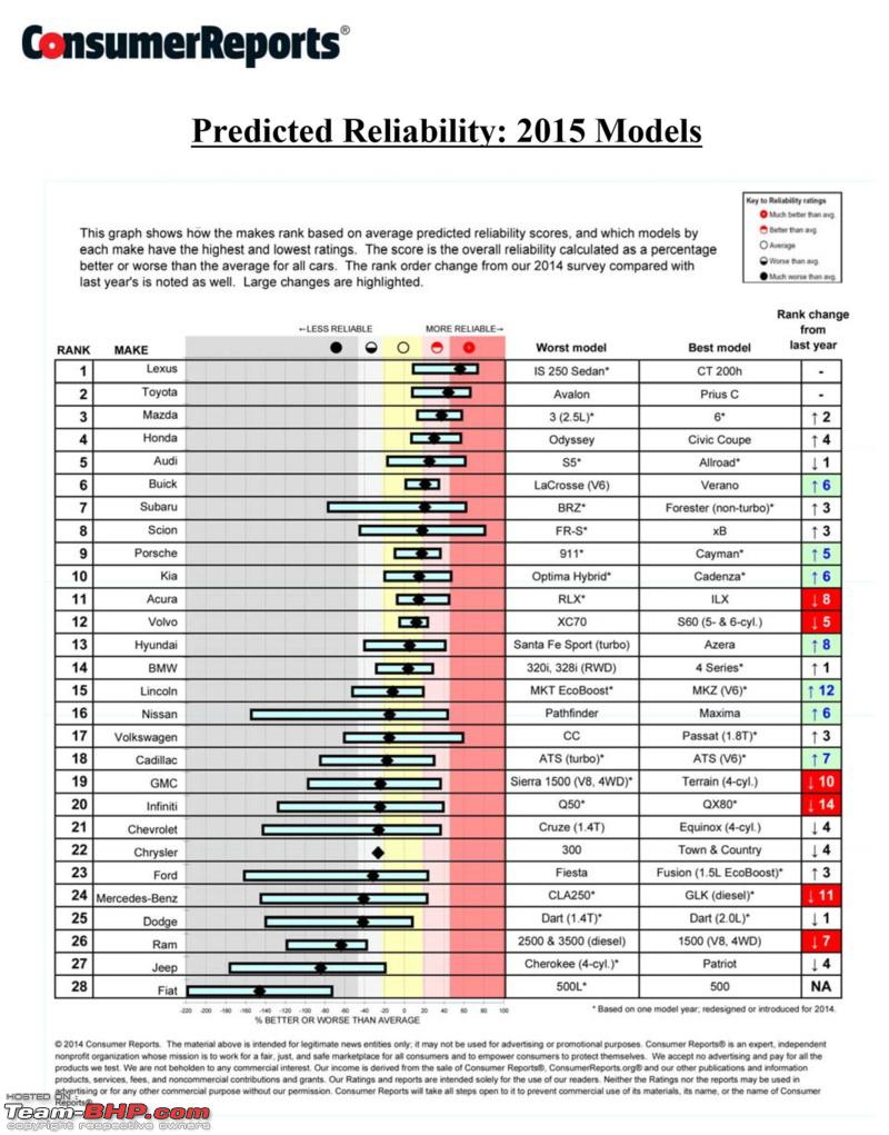 Observations from the 2013 Car Reliability Survey (Consumer Reports ... - 1303677D1414550543 Observations 2013 Car Reliability Survey Consumer Reports Crrel