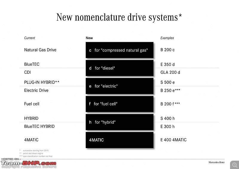 Mercedes-Benz announces new nomenclature for models & engines-14a1358_lr.jpg