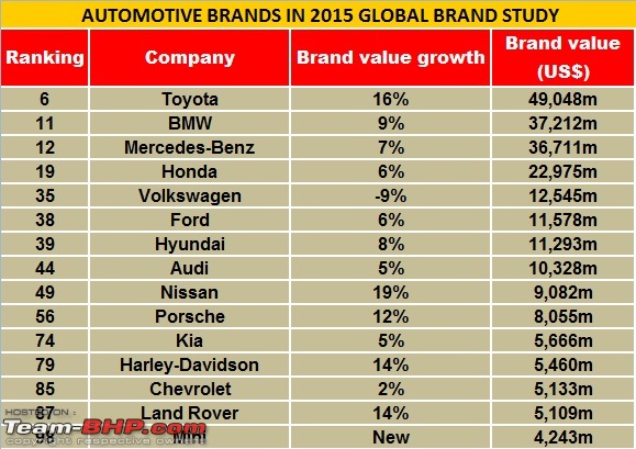 Best Global Brands and Best Automotive Brands-topbrands2015.jpg