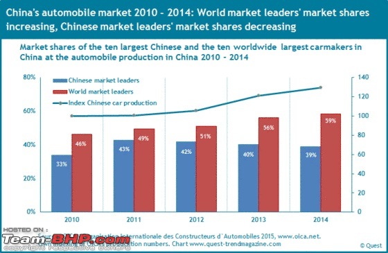 China Car Sales Numbers (2015) and a look at their Auto Industry-marketsharesglobalautomakerschineseautomakersinchina2014_9d5383d4b4.jpg