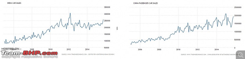 China Car Sales Numbers (2015) and a look at their Auto Industry-indiachinacarregistrations10years.jpg