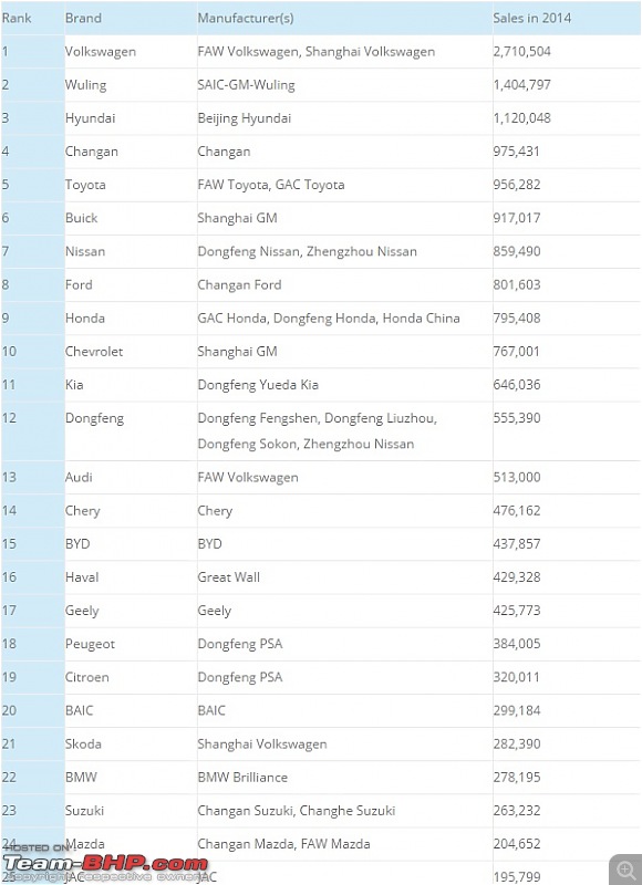 China Car Sales Numbers (2015) and a look at their Auto Industry-manufacsales2014.jpg