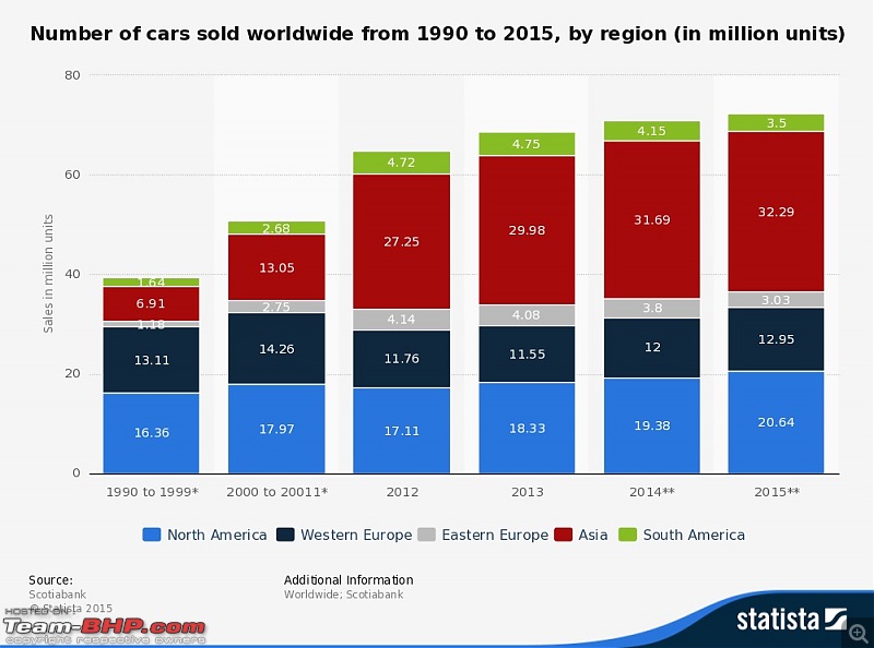 The Worldwide Automotive Industry: Sales, Trends, Top Sellers & Challenges-statistic__internationalcarsalesbyregion19902015.jpg