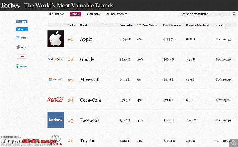 The most "Valuable" Car brands of the world-untitled.gif