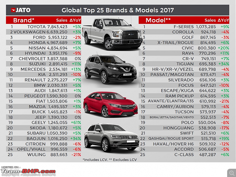 2017 Global Car Sales in a snapshot - Top manufacturers, models & body styles-global-top-25-brands-models-2017.png