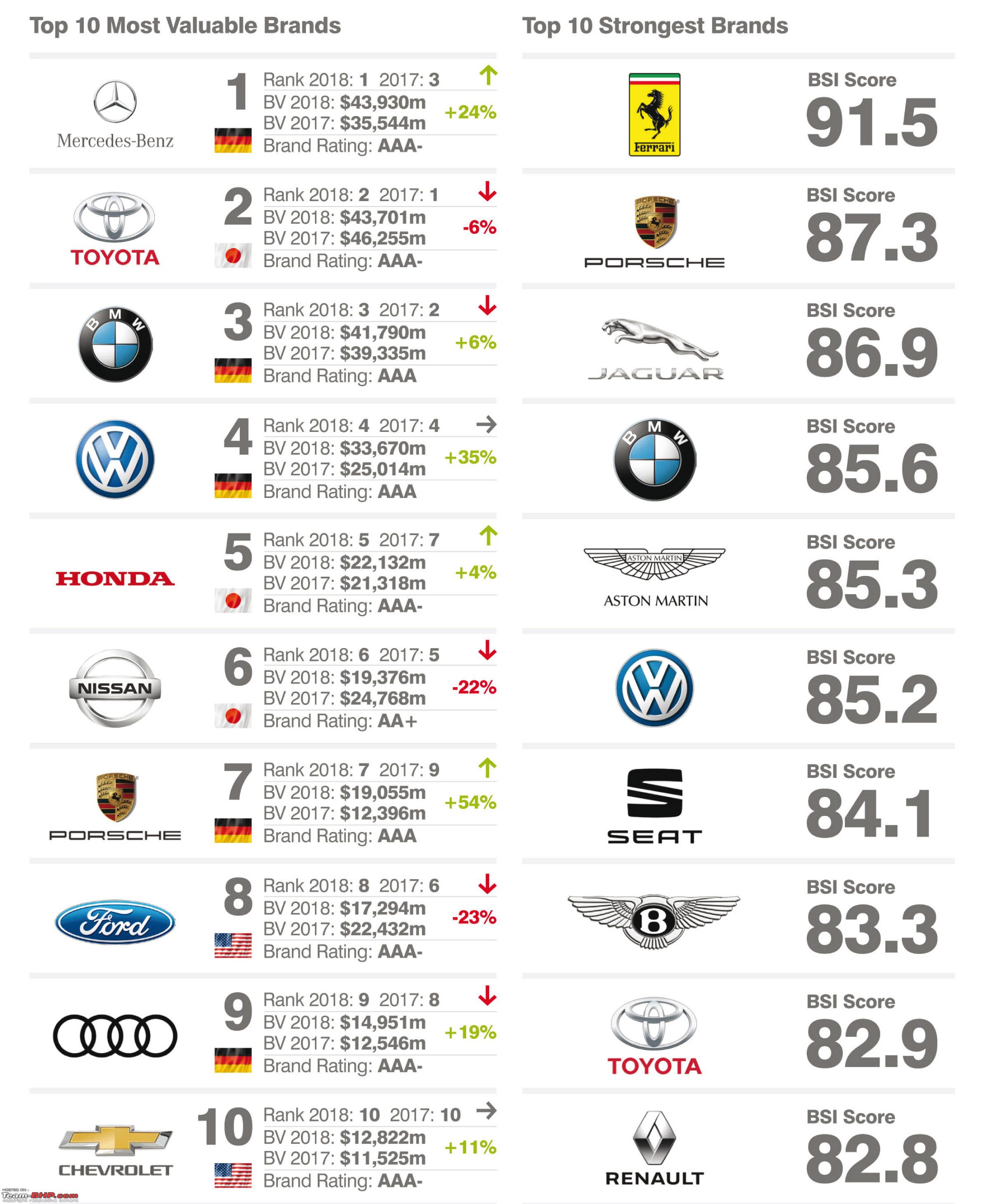 The most "Valuable" Car brands of the world TeamBHP
