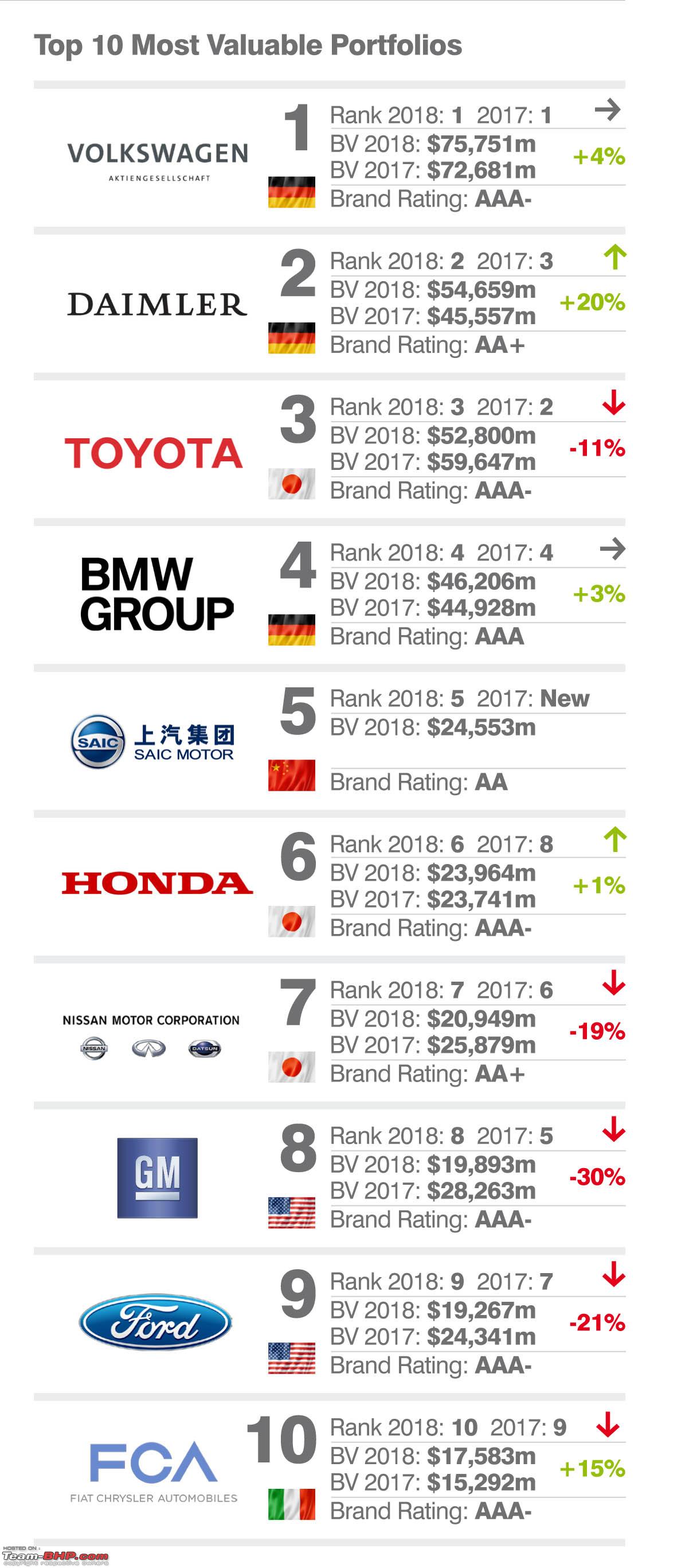 The most "Valuable" Car brands of the world - Team-BHP