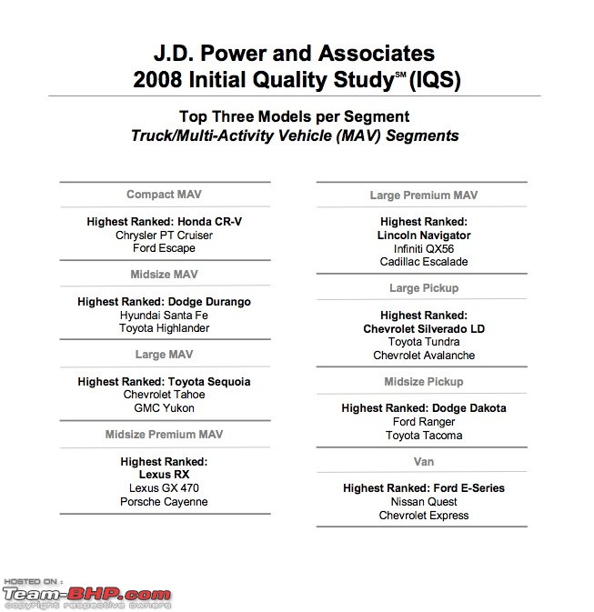 JD Power and Associates Initial Quality Study 2008-002_08jdpoweriqs.jpg