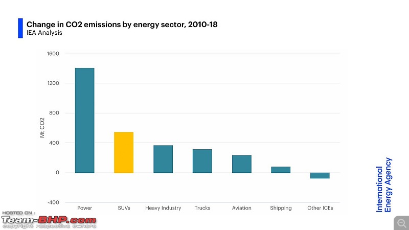 IEA: SUV sales are cancelling out emission gains from EVs-eg_htucx4aaqhce.jpg