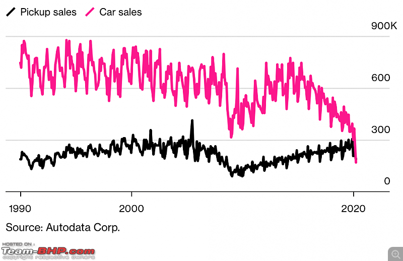 USA: Pickup trucks outsold passenger cars for the 1st time-screenshot-20200508-3.25.48-pm.png