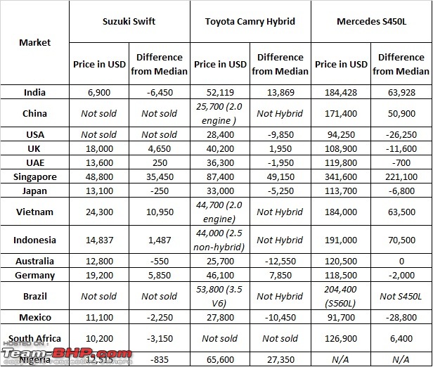 I compared the prices of the Swift & Camry in different countries!-bhp-car-prices.jpg