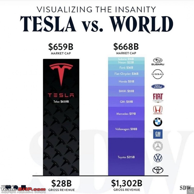 Tesla tops Volkswagen to become 2nd-most-valuable car maker-8bd78df3a88e42e0866340c7591f7782.jpeg