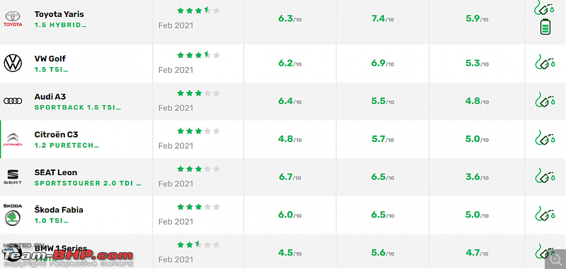 Green NCAP: Ranking cars which are environment-friendly-2.png